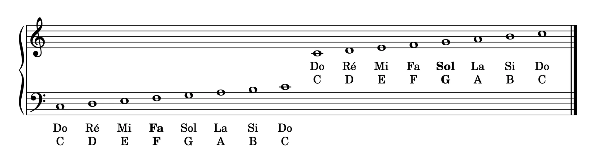 Portée : notes de Do à Do en clé de Fa et en clé de Sol, avec noms syllabiques et lettres