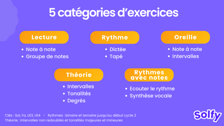 Les 5 catégories d'exercices dans Solfy